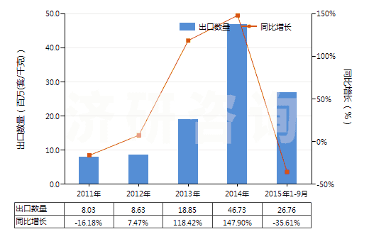 2011-2015年9月中國安全閥或溢流閥(用于管道、鍋爐、罐、桶或類似品的)(HS84814000)出口量及增速統(tǒng)計(jì)
